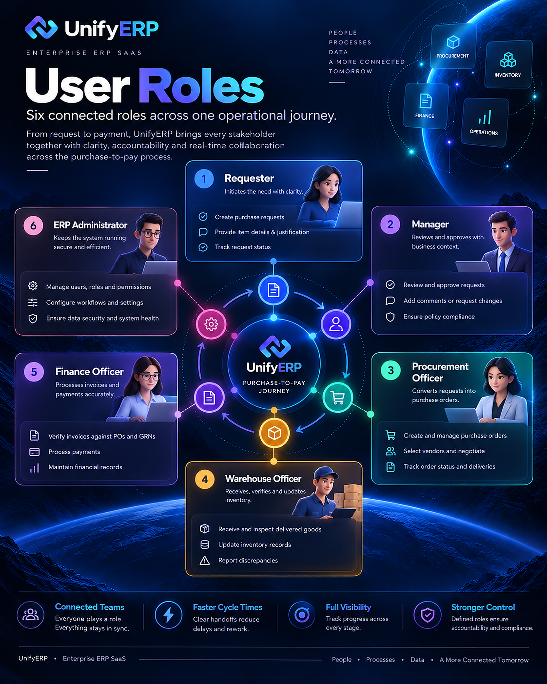UnifyERP case study 07: User Roles
