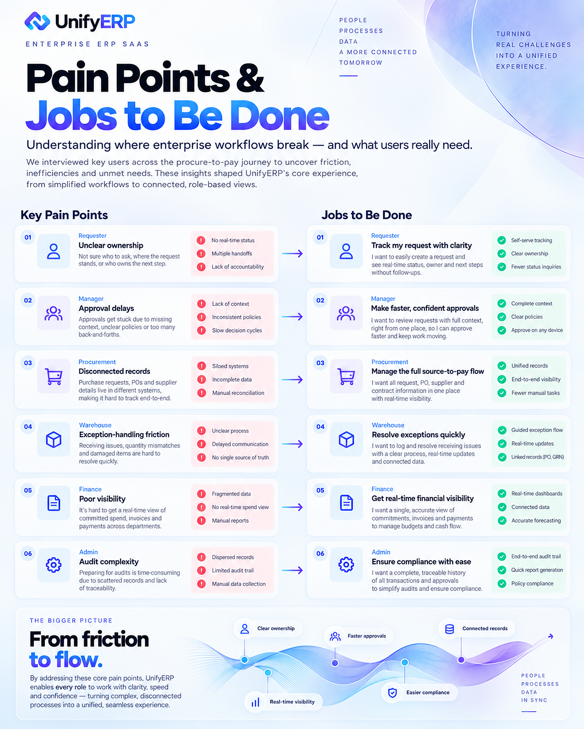 UnifyERP case study 08: Pain Points and Jobs to Be Done