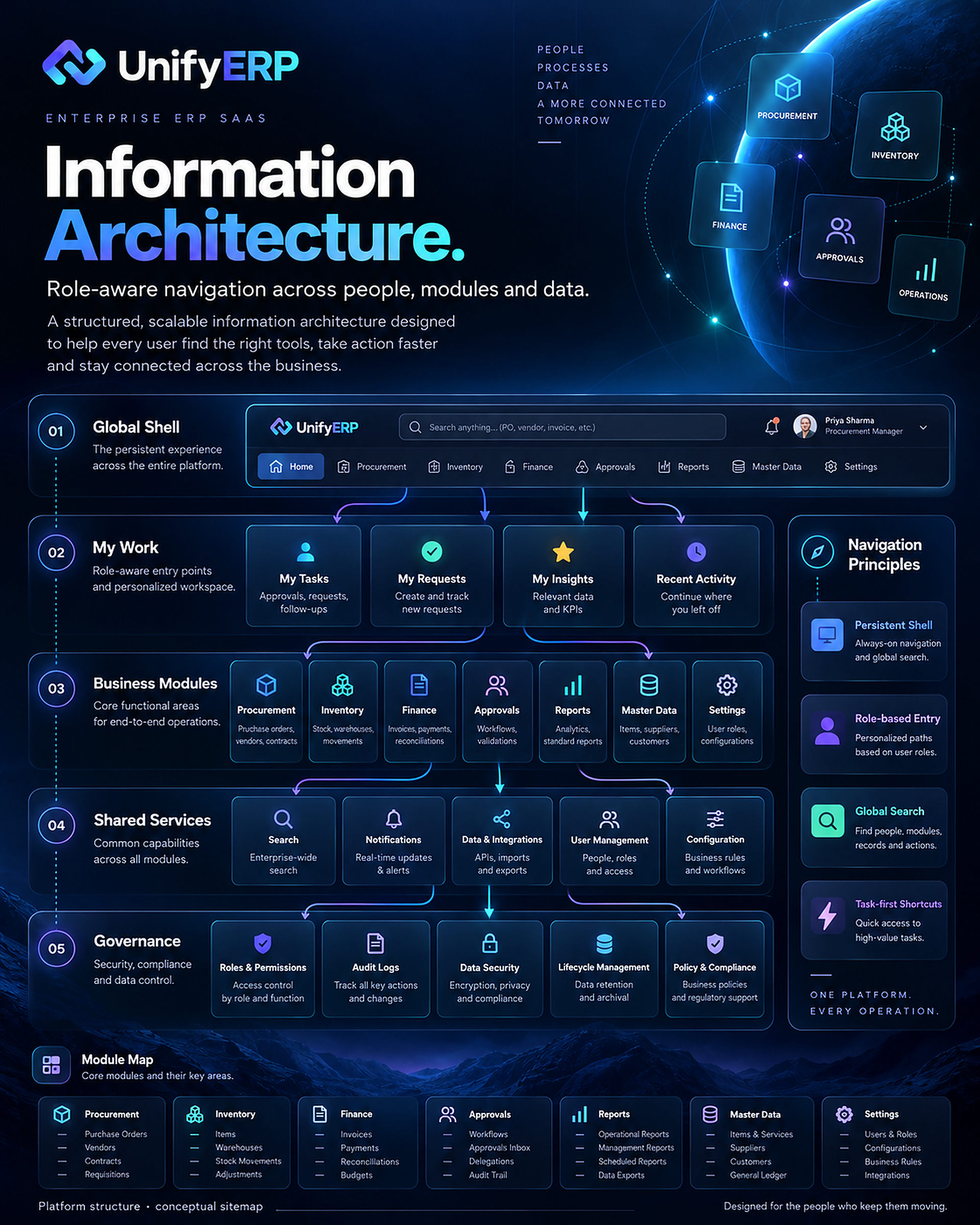 UnifyERP case study 11: Information Architecture