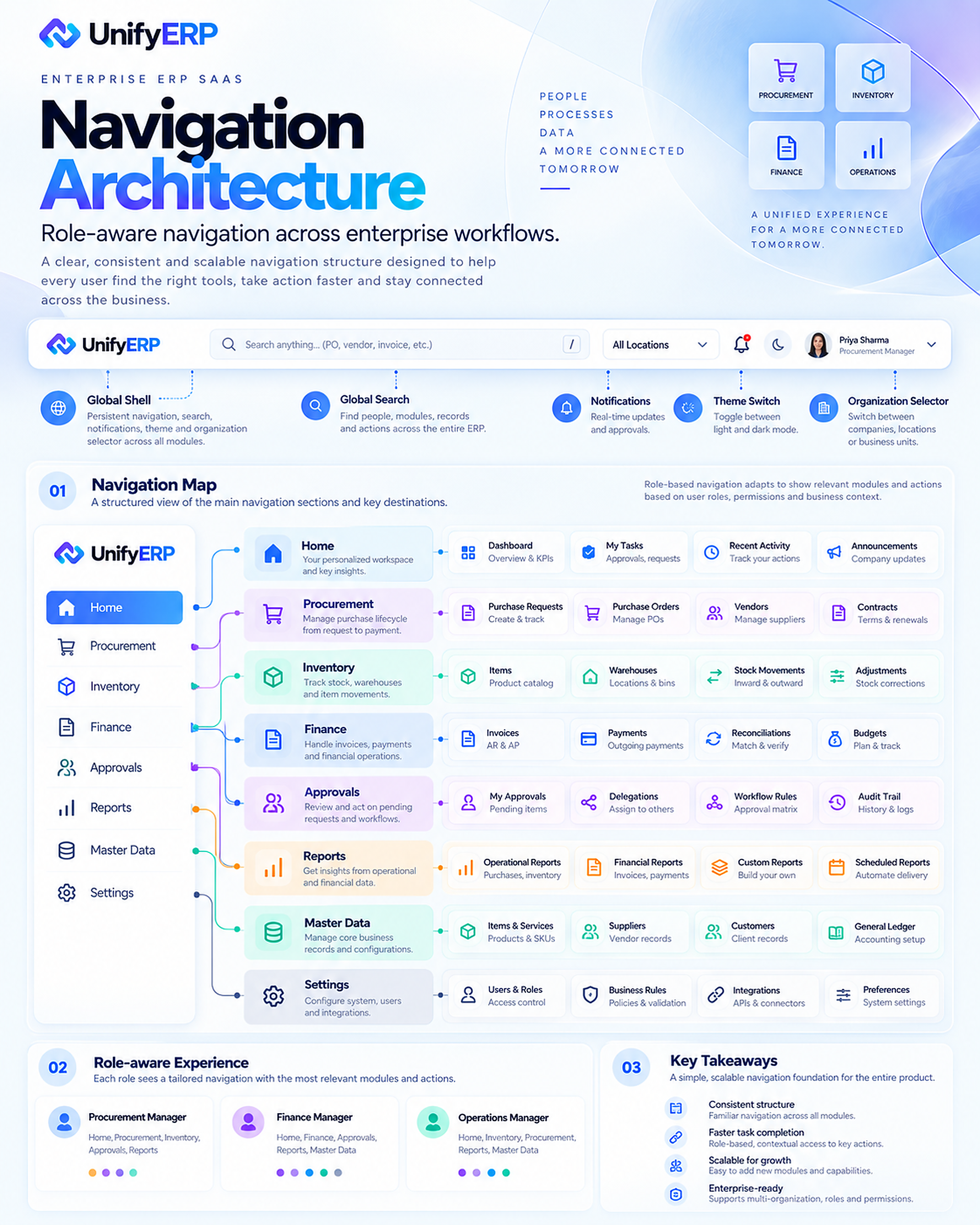 UnifyERP case study 12: Navigation Architecture