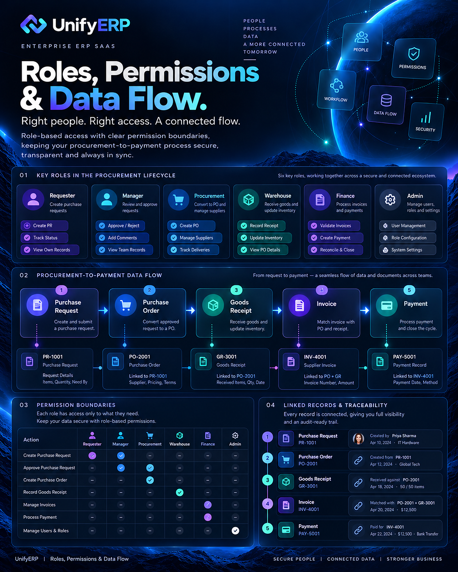 UnifyERP case study 13: Roles Permissions and Data Flow