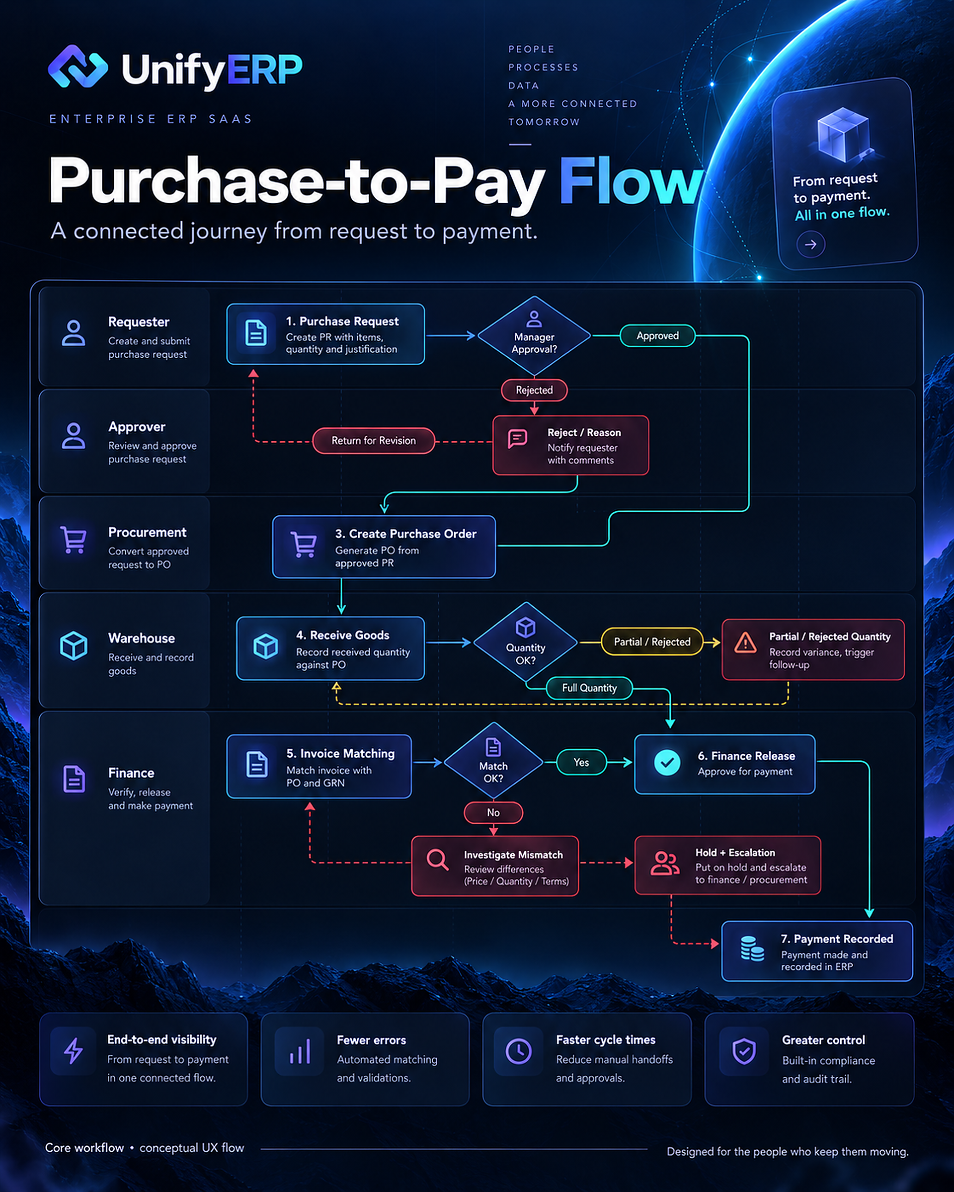 UnifyERP case study 14: Purchase to Pay User Flow