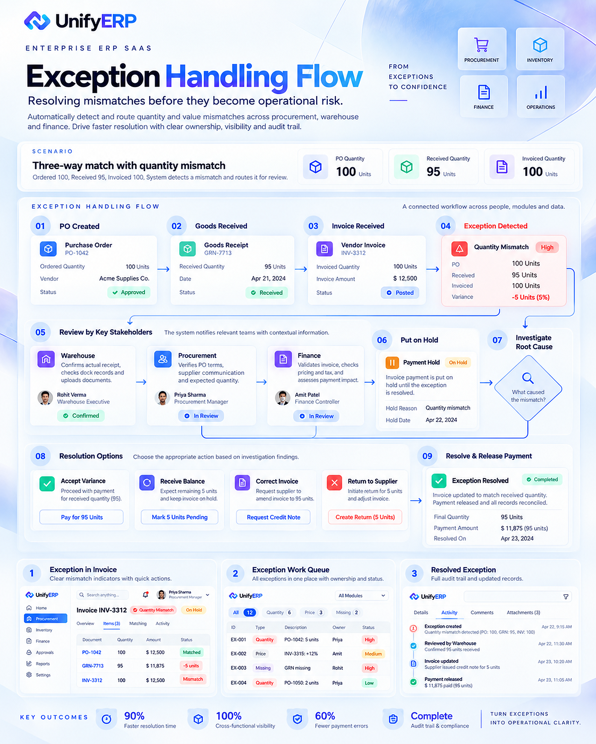 UnifyERP case study 15: Exception Handling Flow