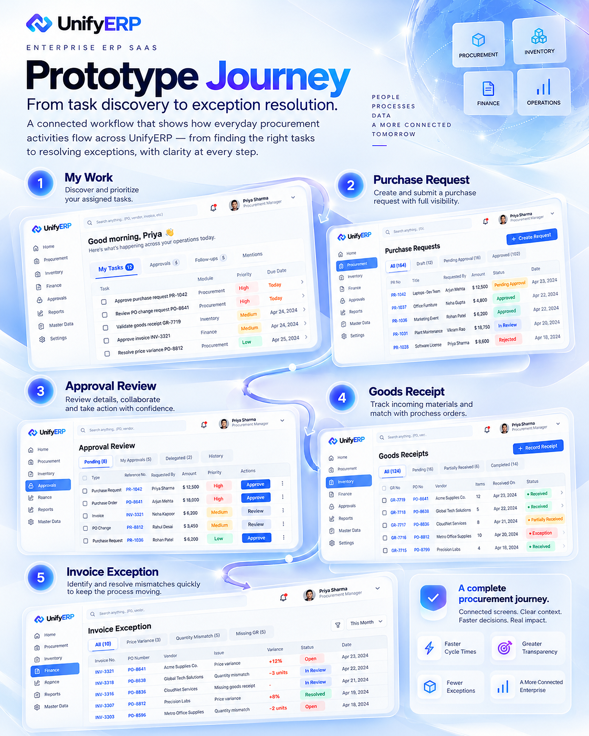 UnifyERP case study 30: Prototype Journey