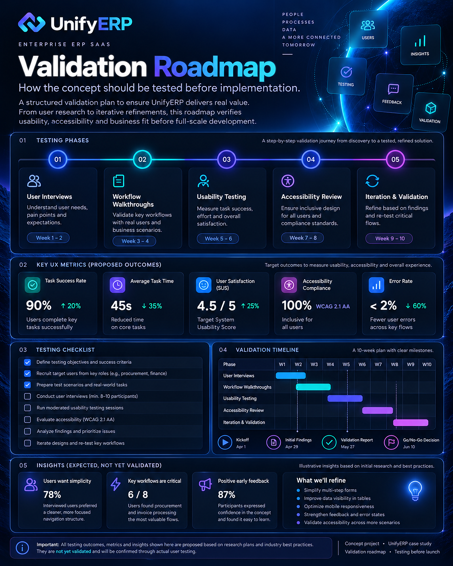 UnifyERP case study 31: Validation Roadmap